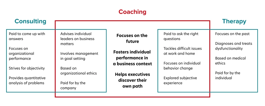 Diagram comparing coaching, therapy, consulting, and mentoring approaches