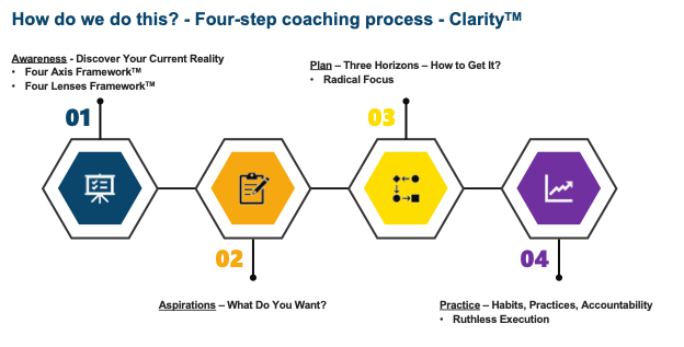 Four-step coaching process: Awareness, Aspiration, Action, Achievement