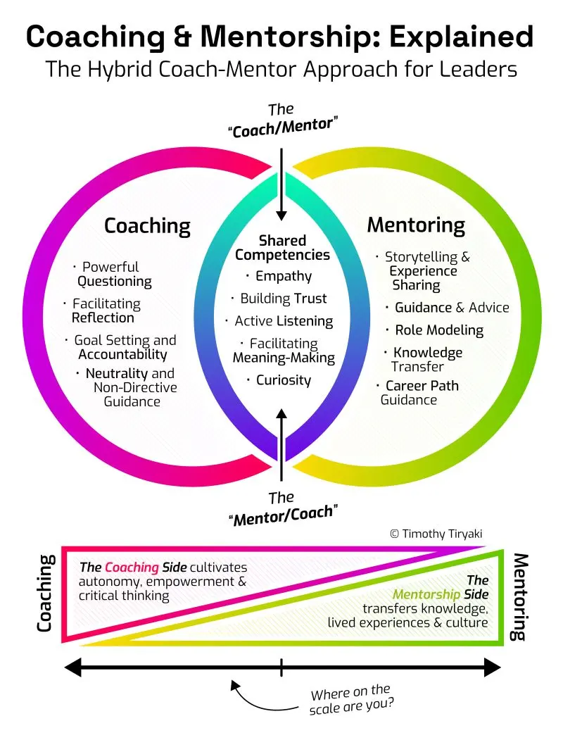 Diagram illustrating the relationship between coaching and mentorship